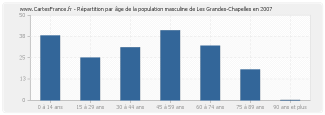 Répartition par âge de la population masculine de Les Grandes-Chapelles en 2007